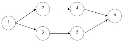 Consider the following PERT network,along with the completion times for each activity,in days.Use Crystal Ball to enumerate the completion times of all paths in the network.Typically,the longest path in the network dictates the project completion time.Use 1000 replications.       \begin{array}{|c|c|c|c} \text { Activity } & \text { Optimistic } & \frac{\text { Most }}{\text { Likely }} & \text { Pessimistic } \\ \hline 1-2 & 3 & 5 & 7 \\ \hline 2-4 & 15 & 20 & 30 \\ \hline 4-6 & 16 & 18 & 21 \\ \hline 1-3 & 4 & 5 & 6 \\ \hline 3-5 & 10 & 15 & 19 \\ \hline 5-6 & 16 & 20 & 25 \\ \hline \end{array}   a.What is the average project completion time? b.What is the probability that the project completion time will exceed 50 days? 