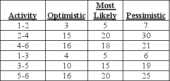 Consider the following PERT network,along with the completion times for each activity,in days.Use Crystal Ball to enumerate the completion times of all paths in the network.Typically,the longest path in the network dictates the project completion time.Use 1000 replications. a.What is the average project completion time? b.What is the probability that the project completion time will exceed 50 days?
