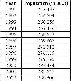Use this information to answer the following questions. The following time series represent the total population of the United States,in thousands,over the last 12 years. Refer to the table above. a.Use exponential smoothing with a smoothing constant of 0.5 to forecast the population of the United States in 2003. b.Use exponential smoothing with a smoothing constant of 0.8 to forecast the population of the United States in 2003. c.Which of the two methods provides a more accurate forecast based on the MAD criterion?
