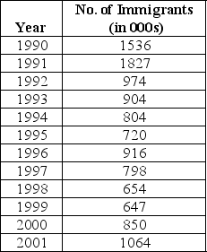 Use this information to answer the following questions. The following data,provided by the U.S.Bureau of Citizenship and Immigration Services,represent the number of immigrants admitted to the United States,in thousands,from 1990-2001. Refer to the table above. a.Use a 2-period moving average to forecast the number of immigrants in 2002. b.Use a 3-period moving average to forecast the number of immigrants in 2002. c.Which averaging period provides a better historical fit based on the MAD criterion?