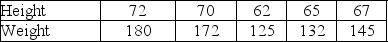 The following data were collected on the height (inches)and weight (pounds)of 5 students. a.Develop a regression model to predict weight based on height. b.What percent of the total variation in weight has been explained by height? c.If a student is 69 inches tall,what would you estimate the weight to be?