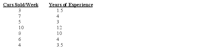 A car sales manager has collected the following data on the number of cars sold per week and years of experience for 7 of his salespeople. a.Develop a regression model to predict sales based on years of experience. b.Use the estimated regression model to predict sales for a salesperson with 7 years of experience.