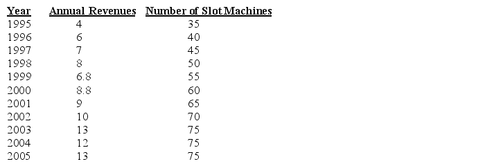 Use this information to answer the following questions. The following data were collected on annual revenues (millions)and the number of slot machines in a Las Vegas casino from 1995 to 2005. Refer to the table above. a.Develop a regression model to predict annual revenues based on the number of slot machines. b.Use the estimated regression model to predict annual revenues with 80 slot machines.