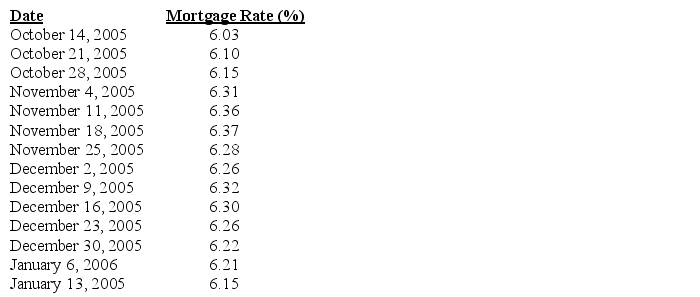 Use this information to answer the following questions. The following time series,provided by the Federal Loan Home Mortgage Corporation,represents weekly 30-year fixed mortgage rates. Refer to the table above.Use a 4-period weighted moving average to forecast the next weekly mortgage rate.Use Solver to determine the optimal weights based on minimizing the MAD criterion.