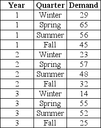 Use this information to answer the following questions. A hot dog stand owner has collected the following time series data on the number of hot dogs sold over the last 12 quarters. Refer to the table above. a.Prepare a line graph of the time series data. b.Do the data appear to be stationary or non-stationary?