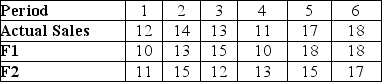 Two different forecasting techniques (F1 and F2)were used to forecast sales.Actual sales and the two sets of forecasts are as follows: a.Compute MAD for each forecasting technique.Which forecasting technique is more accurate based on the MAD criterion? b.Compute the MSE for each set of forecasts.Which forecasting technique is more accurate based on the MSE criterion?