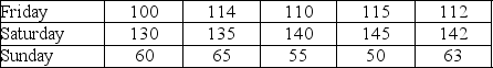 Use this information to answer the following questions. Joe Smith operates an ice cream shop and works only three days a week.The number of ice cream cones that he sells is shown as follows. Refer to the table above. a.Use a 3-period moving average to forecast next day's sales. b.Use a 3-period weighted moving average to forecast next day's sales.Use Solver to determine the optimal weights. c.Which one of the above forecasting techniques provides a lower MSE?