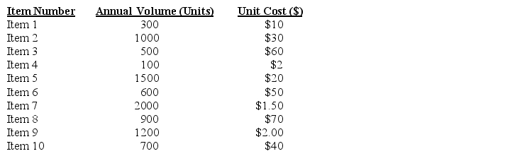 A small toy store has organized its 10 inventory items on an annual dollar-volume basis.The information below shows the items,their annual demands,and unit costs.How should the store classify these items into groups A,B,and C?