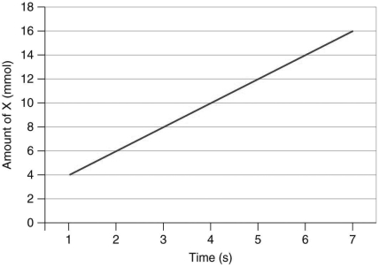  The following graph displays the rate of the production of X as a function of time.   Which equation represents the slope of this line? A)   \frac{(16 \mathrm{mmol}-10 \mathrm{mmol}) }{(7 \mathrm{~s}-4 \mathrm{~s}) }  B)   \frac{(7 s-3 s) }{(16 \mathrm{mmol}-8 \mathrm{mmol}) }  C)   \frac{(14 \mathrm{mmol}-6 \mathrm{~s}) }{(8 \mathrm{mmol}-3 \mathrm{~s}) }  D)   \frac{(8 \mathrm{mmol}-16 \mathrm{mmol}) }{(3 \mathrm{~s}-7 \mathrm{~s}) }