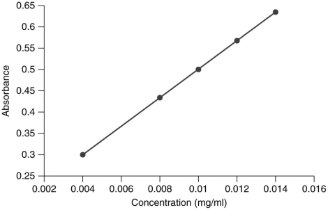 The following graph is the standard curve for absorbance of an analyte.   In the laboratory,you are presented with a solution with an unknown concentration of the analyte.You measure the absorbance of the solution and determine it to be 0.75.Can the analyte's concentration in the solution be determined using this standard curve? A)  No, because glucose concentrations cannot exceed 0.016 mg/ml. B)  No, because the concentration must be extrapolated. C)  Yes, because the concentration can be interpolated. D)  Yes, because the standard curve is linear.