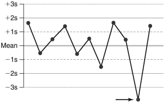 The following plot is a Levey-Jennings chart.   Which of the following is true about the data point noted by the arrow? A)  It indicates a shift has occurred. B)  It is an outlier. C)  It suggests the data are trending downward. D)  None of the above