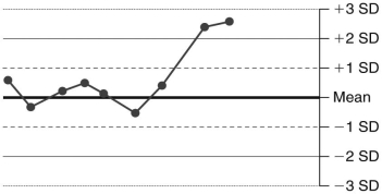 The following is a Levey-Jennings chart measuring a single control.   What Westgard Rule is violated in this chart? A)  Rule 1<sub>2</sub>s B)  Rule 1<sub>3</sub>s C)  Rule 2<sub>2</sub>s D)  Rule R<sub>4</sub>s