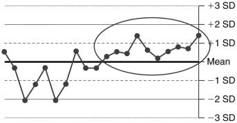 The following is a Levey-Jennings chart.   Which of the following is the best conclusion based on the circled data? A)  The data fall within 2 SD of the mean; so the recent run can be accepted. B)  The data have several outliers; so the recent run must be rejected. C)  The data comply with at least 3 of the Westgard Rules; so the recent run may be accepted. D)  The data violate the Westgard Rule of 10ₓ; so the recent run must be rejected.