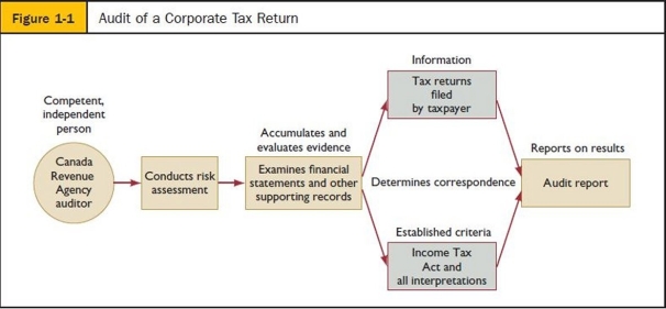 Use your knowledge of the definition of auditing and Figure 1-1: Audit of a Corporate Tax Return to explain how an auditor would conduct a Corporate Tax Return audit. - 