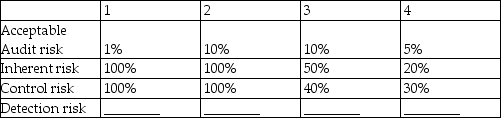 Below are four situations that involve the audit risk model as it is used for planning audit evidence requirements in the audit of inventory.For each situation,calculate planned detection risk. SITUATION