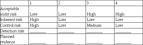 In practice,auditors rarely assign numerical probabilities to inherent risk,control risk,or acceptable audit risk.It is more common to assess these risks as high,medium,or low.For each of the four situations below,fill in the blanks for detection risk and the amount of evidence you would plan to gather ( planned evidence )using the terms high,medium,or low. SITUATION   