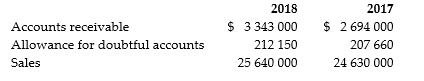 You are conducting an audit and have obtained the following figures with respect to sales and accounts receivable:     Required:A)What are the audit implications of these figures? B)Identify key audit steps that you would perform for any of the above accounts.