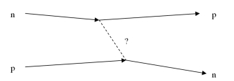  In the Feynman diagram for proton-neutron scattering shown in the figure,what is the virtual particle?   A) W<sup>+</sup> B) K<sup> \circ </sup> C) g D)  \pi <sup>-</sup> E)  \pi <sup>+</sup>  