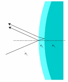 Light in air with index of refraction n<sub>1</sub> = 1.00059 is incident perpendicularly on a coated lens as shown.The coating of the lens has an index of refraction of n<sub>2</sub> = 1.30.The lens has an index of refraction n<sub>3</sub> = 1.60.What is the minimum thickness (in nm) of the coating needed to prevent reflection of light with a wavelength of 500 nm?   A) 96.2 B) 120.2 C) 150.2 D) 187.8 E) 234.8 