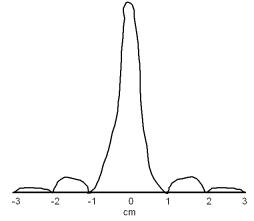  What could have made the intensity pattern shown on a screen D meters away (d is slit spacing,b is slit width and  \lambda  is wavelength) ?   A) a double slit with D \lambda /d = 1 cm B) single slit with D \lambda /b = 1 cm C) single slit with D \lambda /b = 2 cm D) diffraction grating with D \lambda /d = 1 cm E) single slit with D \lambda /b = 0.5 cm  
