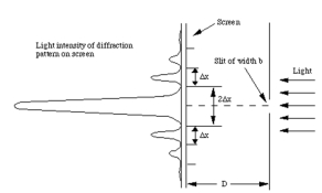 You have single slit diffraction using monochromatic light at a screen to slit distance of 100 cm,and the width of the slit aperture is 1.0 mm.If the distance to the third minimum from the center of the pattern is 2.0 mm,what is the wavelength of the monochromatic light?   A) 670 nm B) 410 nm C) 490 nm D) 630 nm E) 570 nm 