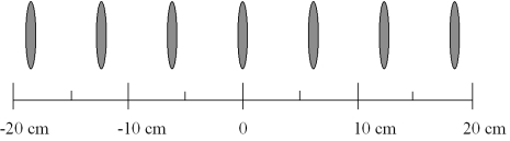 The diffraction pattern shown was made on a screen 6 meters from a grating.The wavelength of the light was 500 nm.What must have been the separation of the slits in the grating (in mm) ?   A) 0.05 B) 3.00 C) 0.10 D) 0.30 E) More information is needed. 