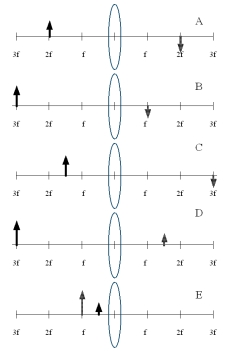 <strong>Each sketch shows a converging lens of focal length f,an object,and an image.The object is black and the image is grey.Which of the drawings could be correct? </strong> A)A is correct. B)A and B only are correct. C)C and D only are correct. D)D is correct. E)A and E only are correct.