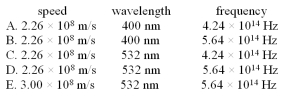Light from a green laser pointer (wavelength in air is 532 nm) travels into water (n = 1.33) .What is the speed,wavelength,and frequency while the light is inside water.   A) Option A B) Option B C) Option C D) Option D E) Option E 