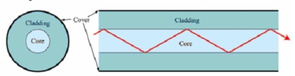 <strong>A fiber optic cable consists of a glass core surrounded by a layer of material called the cladding further surrounded by a protective cover as shown in the drawing above.If the index of refraction of the core is n1 = 1.50 and the index of refraction of the cladding is n2 = 1.20,what is the critical angle (in degrees)for total internal reflection for light traveling in the core?  </strong> A)17.0 B)22.6 C)30.0 D)39.9 E)53.1 <div style=padding-top: 35px> 