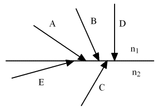 The figure shows the boundary between two transparent materials with indexes of refraction n<sub>1</sub> and n<sub>2</sub>.Ray A is found to suffer total internal reflection.Which one statement is correct?   A) n<sub>2</sub> > n<sub>1</sub> B) Rays B and D must also suffer total internal reflection. C) Ray E must be totally internally reflected. D) Ray B may be totally internally reflected. E) Ray C may be totally internally reflected. 