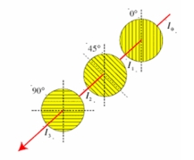  Unpolarized light with intensity I<sub>0</sub> is incident on a polarizer as shown.After passing through the first polarizer,the light has intensity I<sub>1</sub>.This light passes through a second polarizer that is rotated 45<sup> \circ </sup> with respect to the first polarizer.The light now with intensity I<sub>2</sub> passes through a third polarizer that is rotated 90<sup> \circ </sup> with respect to the first polarizer.The intensity of light after the third polarizer is I<sub>3</sub>.Pick the one correct statement from the following statements.   A) I<sub>3</sub> = 0 B) I<sub>3</sub> = I<sub>0</sub>/8 C) I<sub>3</sub> = I<sub>0</sub>/3 D) I<sub>3</sub> = 2I<sub>0</sub> E) I<sub>3</sub> = I<sub>0</sub>/2  