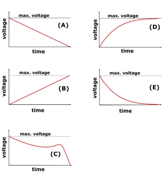 You have an RC circuit with the switch initially open.When the switch is closed which of the voltage as a function of time plots most accurately represents the charging of the capacitor?     A) (A)  B) (B)  C) (C)  D) (D)  E) (E)  