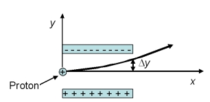  A proton traveling at speed of 1.0 * 10<sup>6</sup> m/s enters the gap between the plates of a 2.0-cm-wide parallel-plate capacitor along x-axis.The surface charge densities on the plates are   \sigma  =  \pm 1.0 * 10<sup>-6</sup> C/m<sup>2</sup>.How far has the proton been deflected sideways ( \Delta y) when it reaches the far edge of the capacitor? Assume the electric field is uniform inside the capacitor and zero outside.   A) 1.33 mm B) 2.17 mm C) 4.7 mm D) 0.96 mm  
