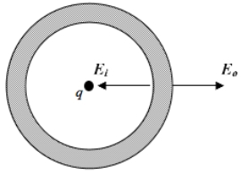 The figure shows a hollow conducting spherical shell with an inner radius of 8 cm and an outer radius of 10 cm.A charge,q,placed at the center of the shell causes an electric field at the inner surface of the shell,E<sub>i</sub>,which has a magnitude of 80 N/C and points toward the center of the sphere.Additionally,there is an electric field at the outer surface,E<sub>o</sub>,which has a magnitude of 80 N/C and points away from the center of the sphere.Determine the charge on the spherical shell.   A) 0 C B) + 5.69 * 10<sup>-11</sup> C C) + 8.89 * 10<sup>-11</sup> C D) + 1.46 * 10<sup>-10</sup> C 