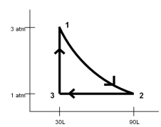 One mole of a monatomic ideal gas at a pressure of 3.0 atm and a volume of 30 L is isothermally expanded to a pressure of 1.0 atm and a volume of 90 L.Afterwards it is compressed at a constant pressure until its volume is 30 L and then it's pressure is increased at a constant volume back to the original volume of 30 L as shown in the PV diagram.What is the efficiency of this heat engine cycle?   A) 0.21 B) 0.43 C) 0.57 D) 0.67 E) 0.91 