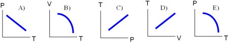 <strong>A sealed glass bottle containing air at atmospheric pressure is tossed into an open fire.Assuming that no air escapes,and that the bottle's deformation is negligible,which of the following diagrams best describes the changes of the conditions of the air inside the bottle? </strong> A)diagram A) B)diagram B) C)diagram C) D)diagram D) E)diagram E)