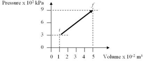 Consider the process shown on 3 moles of a monatomic ideal gas in the pv trajectory shown.Determine the amount of heat input for this process.   A) 6.3 x 10<sup>4</sup> J B) 2.4 x 10<sup>4</sup> J C) 1.2 x 10<sup>4</sup> J D) 8.7 x 10<sup>4</sup> J 