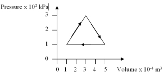 How much work is done per cycle by a gas following the pv trajectory of figure shown?   A) 40 J B) 0 J C) 5 J D) 3 J E) 80 J 