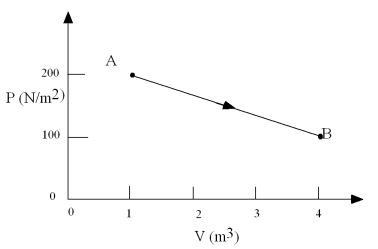 In the process shown,about how much work in J is done by the system in going from point A to point B?   A) 450 B) 800 C) -800 D) -450 E) 0 