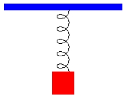 <strong>A spring is suspended from the ceiling.When a mass of m kg is attached to the spring,it stretches d<sub>1</sub> m.The mass is then pulled down an additional d<sub>2</sub> m and released.Which one of the following statements is true concerning the equation of motion of the mass? </strong> A) B) C) D) E)
