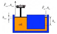 <strong>A force of 39.2 N is exerted on the small piston of diameter 1.25 cm to support a 1600-kg car on the hydraulic lift shown.What gauge pressure produces this force? </strong> A)1.6 * 10<sup>4</sup> Pa B)2.2 * 10<sup>4</sup> Pa C)3.2 * 10<sup>4</sup> Pa D)4.0 * 10<sup>4</sup> Pa E)5.0 * 10<sup>4</sup> Pa