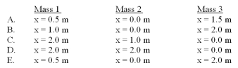 <strong>Which of the following arrangements of three masses (hanging off the horizontal rod)would result in a balanced mobile? </strong> A)Option A B)Option B C)Option C D)Option D E)Option E