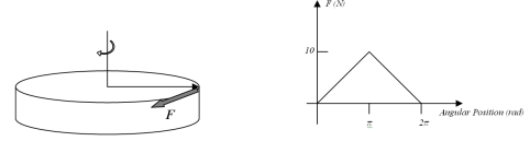 The tangential force F shown in figure below is applied to a 2-kg disc with a 30-cm diameter which is allowed to rotate about an axis through its center.The magnitude of this tangential force is given in the graph of F vs.Angular Position.With the disc at rest initially and ignoring frictional torque,determine the disc's angular velocity after one full rotation   A) -20.5 rad/s B) +20.5 rad/s C) 0 rad/s D) -420 rad/s E) +420 rad/s 