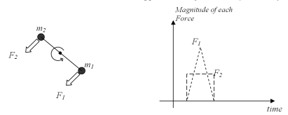 An extended object comprises two point masses m<sub>1</sub> and m<sub>2</sub> connected via a rigid massless rod of length L.The object is rotating at a constant angular velocity about an axis perpendicular to the page through the midpoint along the rod.Two time varying tangential forces F<sub>1</sub> and F<sub>2</sub> are applied to m<sub>1</sub> and m<sub>2</sub> respectively as shown in the figure.After the shown forces have been applied,the angular velocity of the object   A) increases. B) decreases. C) remains unchanged. D) There is not enough information to make a determination. 