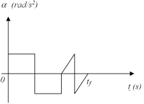 The angular acceleration versus time for an object undergoing circular motion is shown in the figure below.If the object started from rest at t = 0 s,the net angular velocity of the object at t = t<sub>f</sub> is   A) in the clockwise direction. B) in the counter-clockwise direction. C) zero. D) The angular velocity cannot be determined. 