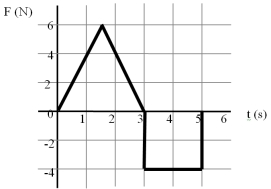 The forces shown in the force vs.time graph act on a 1.5-kg particle.If the particle is initially at rest,find the particle's speed at t = 5 s?   A) 0.67 m/s B) 6.7 m/s C) 0 m/s D) 6 m/s E) 7 m/s 