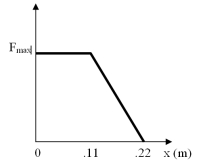 A 10.0-g bullet traveling at 200 m/s strikes a fixed wooden block.The bullet comes to rest 22 cm inside the block.The magnitude of the force exerted on the bullet by the block over its 22-cm travel is shown in graph.Find the value of F<sub>max</sub>.   A) 1.21 <font face= symbol ></font> 10<sup>3</sup> N B) 1.21 <font face= symbol ></font> 10<sup>5</sup> N C) 1.46 <font face= symbol ></font> 10<sup>3</sup> N D) 1.46 <font face= symbol ></font> 10<sup>5</sup> N E) 2.13 <font face= symbol ></font> 10<sup>4</sup> N 