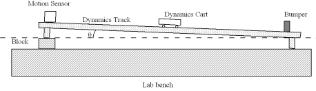  A cart slides down an incline without friction and then bounces off a bumper at the bottom.Assume that the coordinate system runs along the track with positive to the right.   A) The acceleration should be -gsin \theta  along the track on the way down and -gsin \theta  on the way back. B) The acceleration should be gsin \theta  along the track on the way down and -gsin \theta  on the way back. C) The acceleration should depend on the mass of the cart. D) The acceleration should be -gsin \theta  along the track on the way down and gsin \theta  on the way back. E) The acceleration should be gsin \theta  along the track on the way down and gsin \theta  on the way back.  