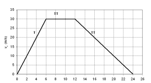 A fellow student found in the performance data of his new car the velocity-versus-time graph shown in the figure.The average acceleration of his car from second 0 to second 24 is   A) 5 m/s<sup>2</sup>. B) 2.5 m/s<sup>2</sup>. C) 0 m/s<sup>2</sup>. D) -2.5 m/s<sup>2</sup>. E) -5 m/s<sup>2</sup>. 