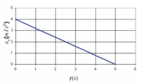 <strong>A car moving along the x direction has acceleration,a<sub>x</sub> that varies with time as shown in the figure.At the moment,t = 0 s,the car is located at x = 12 m and has a velocity of 6 m/s in the positive x direction.What is the velocity of the car at t = 4.0 s? </strong> A)16 m/s B)15.6 m/s C)14.4 m/s D)0 m/s E)-12.7 m/s
